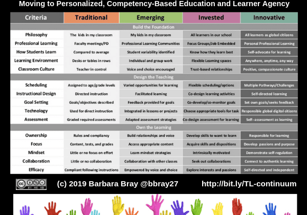 Teaching and Learning Continuum colorful comparison chart