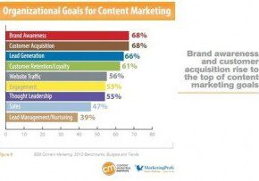 Brand awareness leads content goals
