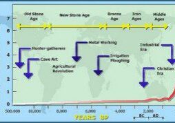 Population increase across ages graph