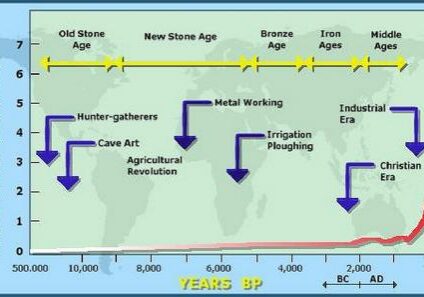 Human population growth timeline