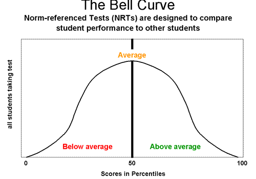 Large Bell Curve