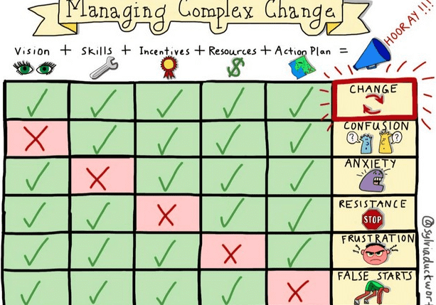 Managing Change by Sylvia Duckworth