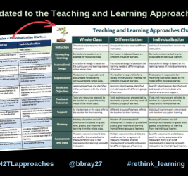 Updated PDI Chart to Teaching and Learning Approaches Chart