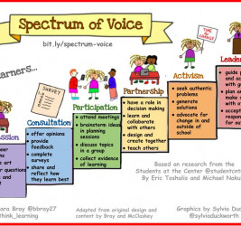 Spectrum of Voice: Developing Self-Regulation, Autonomy, and Agency